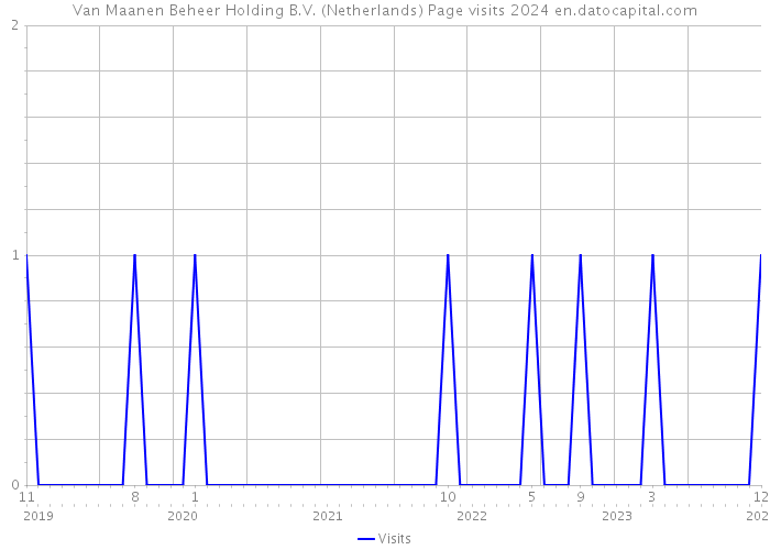 Van Maanen Beheer Holding B.V. (Netherlands) Page visits 2024 
