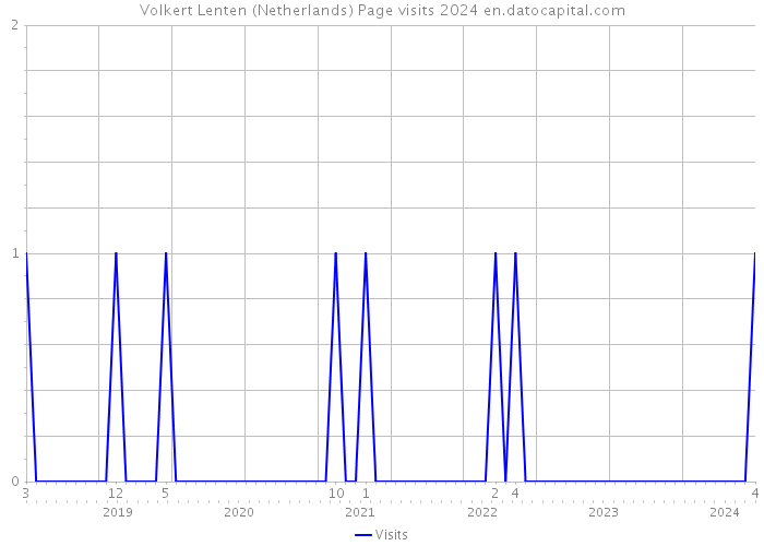 Volkert Lenten (Netherlands) Page visits 2024 