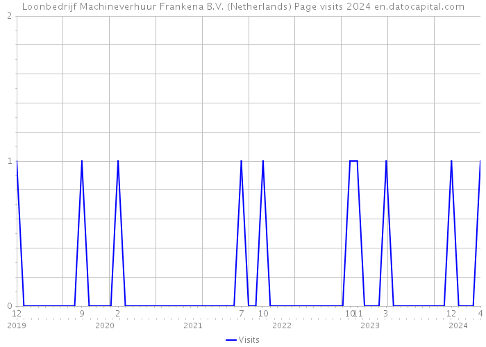 Loonbedrijf Machineverhuur Frankena B.V. (Netherlands) Page visits 2024 