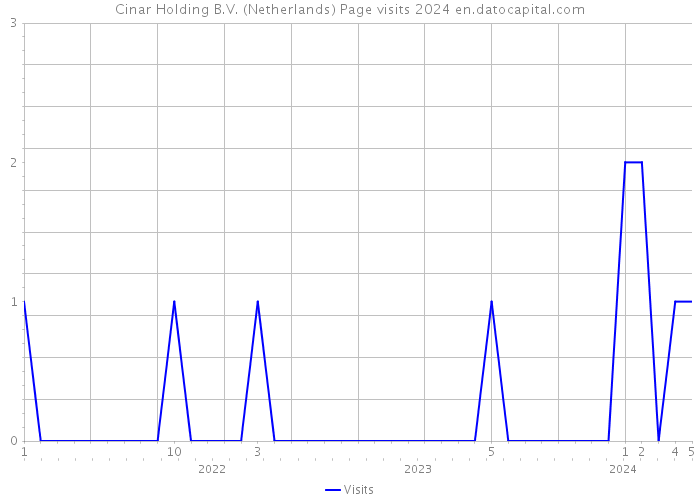 Cinar Holding B.V. (Netherlands) Page visits 2024 
