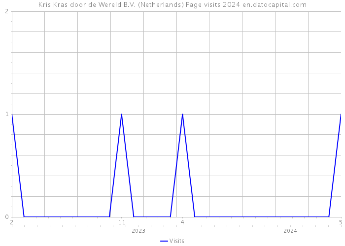 Kris Kras door de Wereld B.V. (Netherlands) Page visits 2024 