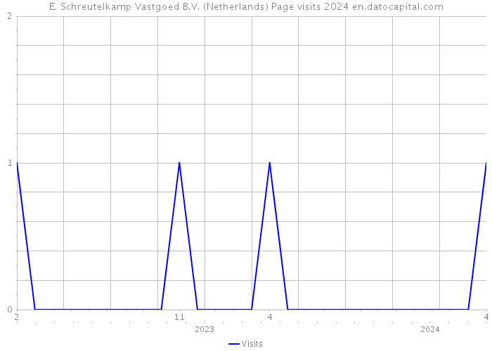 E. Schreutelkamp Vastgoed B.V. (Netherlands) Page visits 2024 