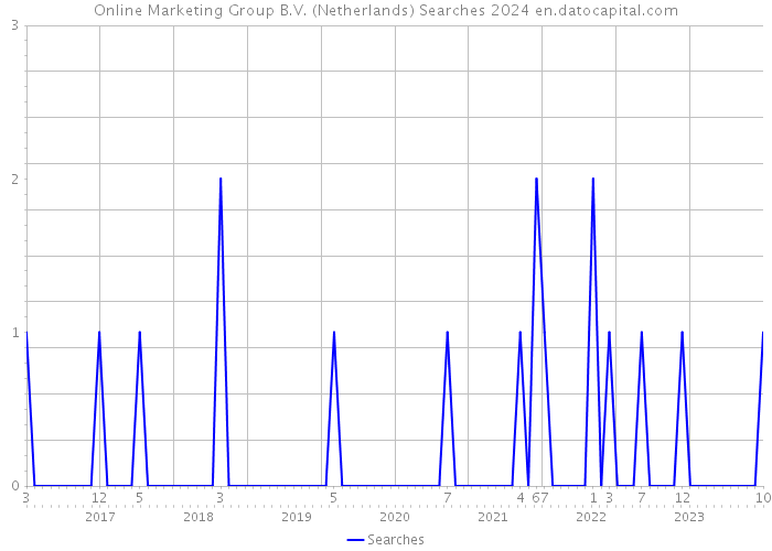 Online Marketing Group B.V. (Netherlands) Searches 2024 