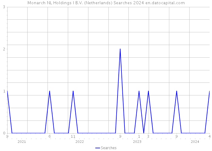 Monarch NL Holdings I B.V. (Netherlands) Searches 2024 