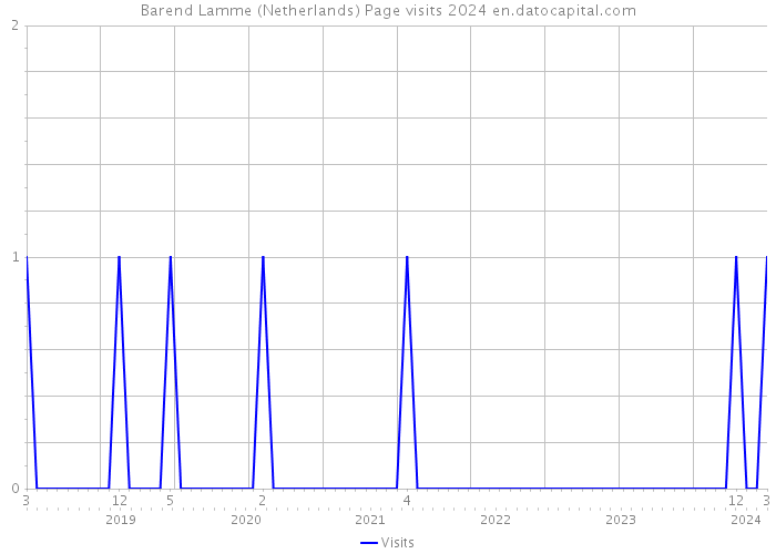 Barend Lamme (Netherlands) Page visits 2024 