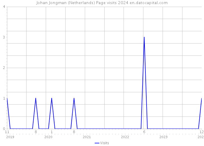 Johan Jongman (Netherlands) Page visits 2024 