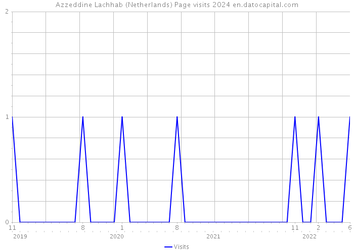 Azzeddine Lachhab (Netherlands) Page visits 2024 