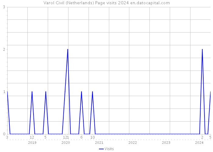 Varol Civil (Netherlands) Page visits 2024 
