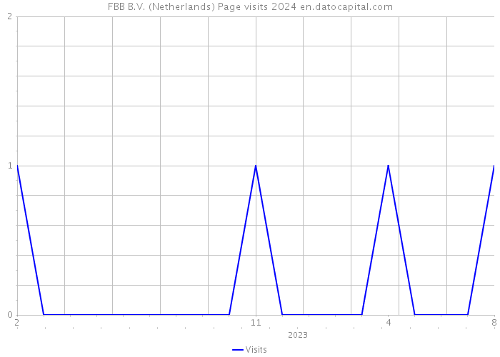 FBB B.V. (Netherlands) Page visits 2024 