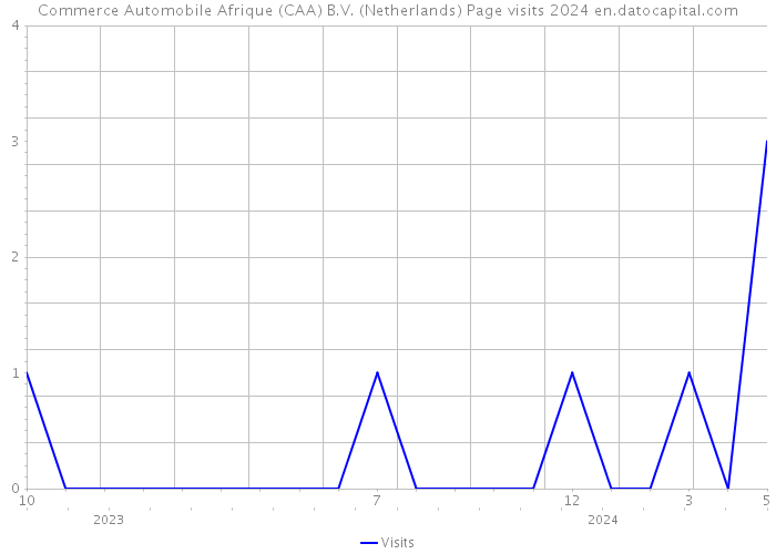 Commerce Automobile Afrique (CAA) B.V. (Netherlands) Page visits 2024 