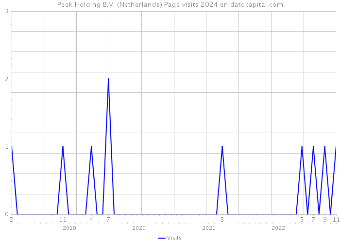 Peek Holding B.V. (Netherlands) Page visits 2024 
