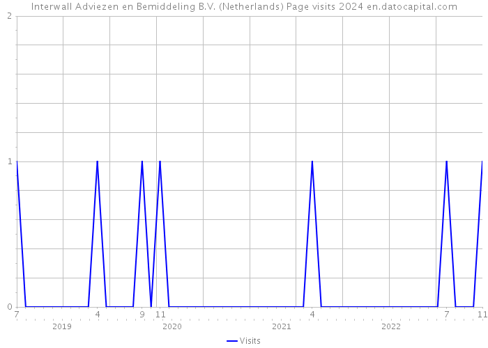 Interwall Adviezen en Bemiddeling B.V. (Netherlands) Page visits 2024 