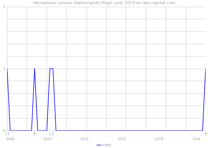 Hermannus Lensen (Netherlands) Page visits 2024 