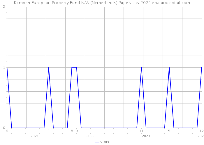 Kempen European Property Fund N.V. (Netherlands) Page visits 2024 