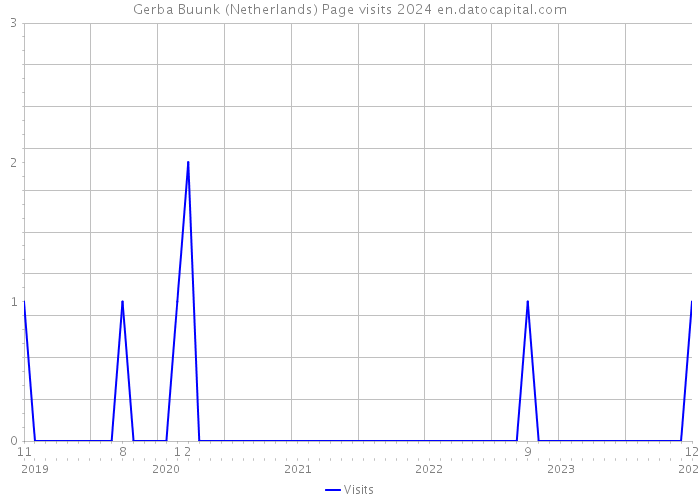 Gerba Buunk (Netherlands) Page visits 2024 