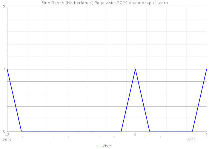 Finn Raben (Netherlands) Page visits 2024 