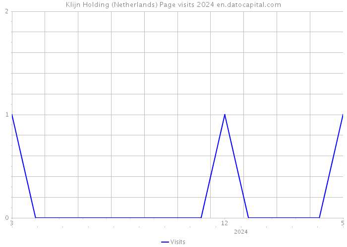 Klijn Holding (Netherlands) Page visits 2024 