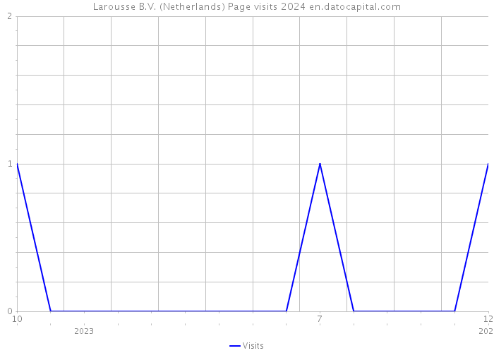 Larousse B.V. (Netherlands) Page visits 2024 