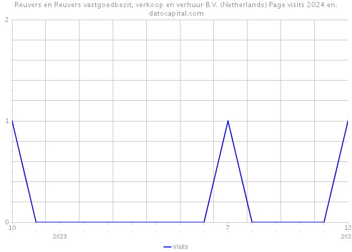 Reuvers en Reuvers vastgoedbezit, verkoop en verhuur B.V. (Netherlands) Page visits 2024 