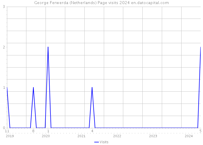 George Ferwerda (Netherlands) Page visits 2024 