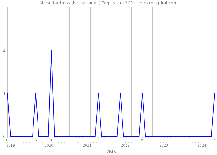 Marat Karimov (Netherlands) Page visits 2024 
