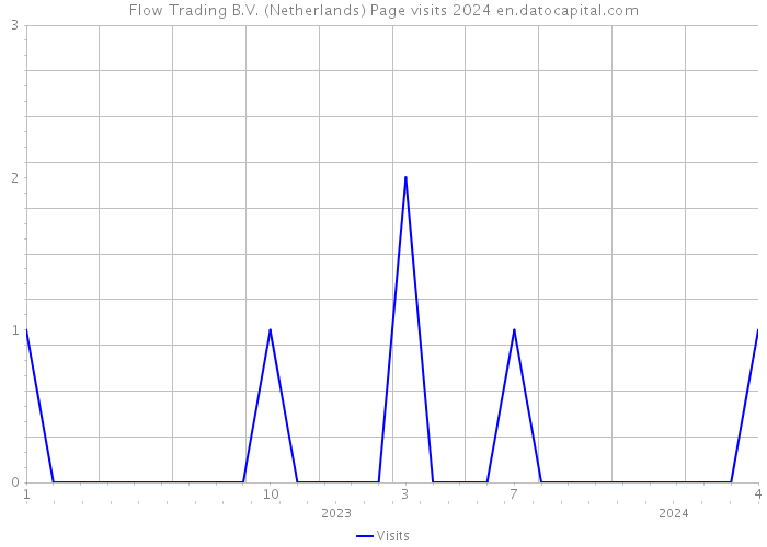 Flow Trading B.V. (Netherlands) Page visits 2024 