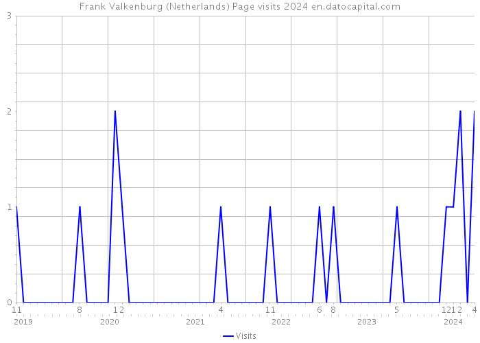 Frank Valkenburg (Netherlands) Page visits 2024 