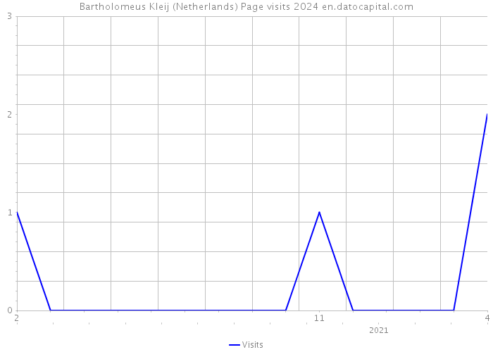 Bartholomeus Kleij (Netherlands) Page visits 2024 