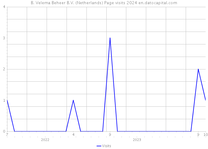 B. Velema Beheer B.V. (Netherlands) Page visits 2024 
