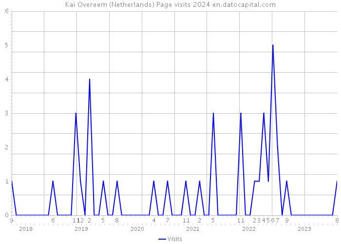 Kai Overeem (Netherlands) Page visits 2024 