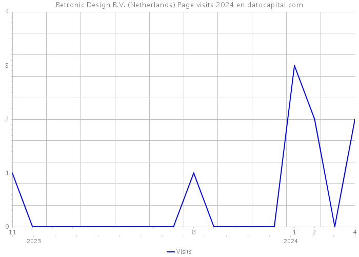 Betronic Design B.V. (Netherlands) Page visits 2024 
