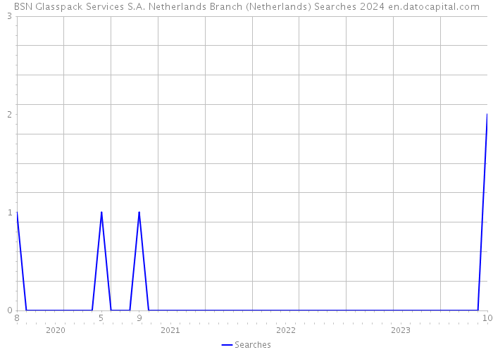 BSN Glasspack Services S.A. Netherlands Branch (Netherlands) Searches 2024 