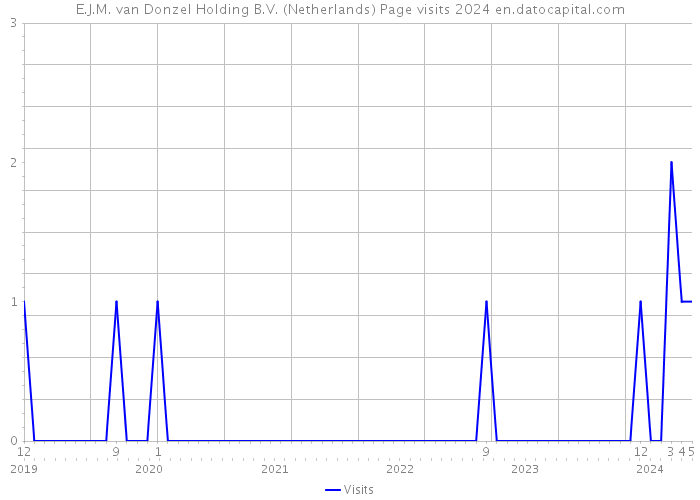E.J.M. van Donzel Holding B.V. (Netherlands) Page visits 2024 