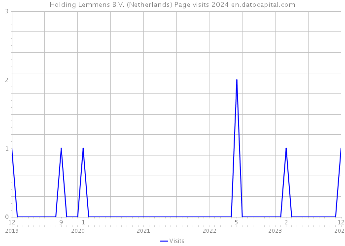 Holding Lemmens B.V. (Netherlands) Page visits 2024 