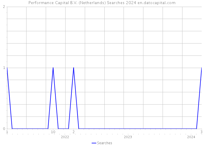 Performance Capital B.V. (Netherlands) Searches 2024 