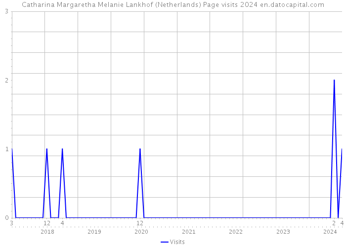 Catharina Margaretha Melanie Lankhof (Netherlands) Page visits 2024 