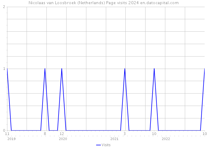 Nicolaas van Loosbroek (Netherlands) Page visits 2024 