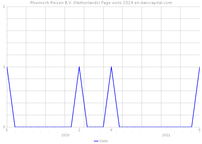 Rheinisch Reizen B.V. (Netherlands) Page visits 2024 