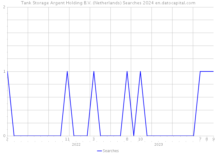 Tank Storage Argent Holding B.V. (Netherlands) Searches 2024 