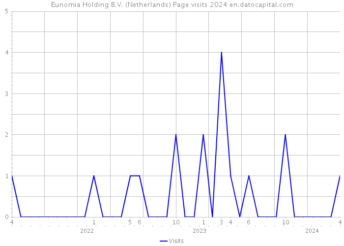 Eunomia Holding B.V. (Netherlands) Page visits 2024 