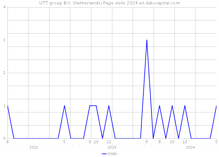UTT group B.V. (Netherlands) Page visits 2024 