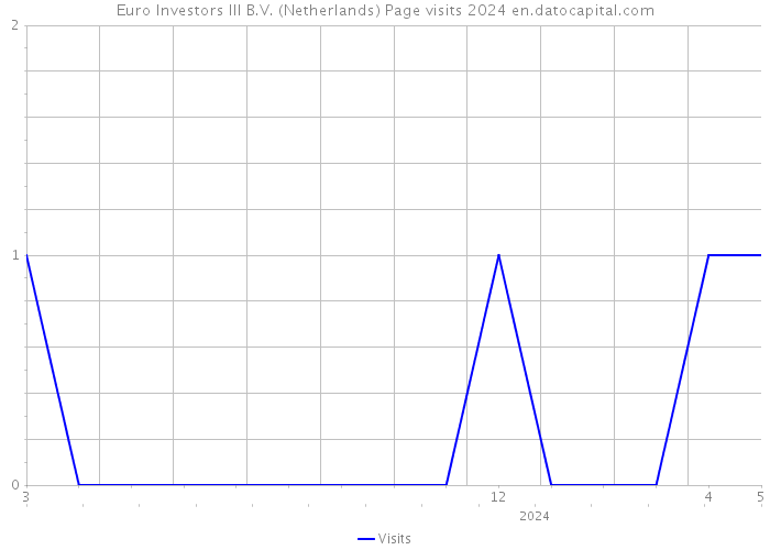 Euro Investors III B.V. (Netherlands) Page visits 2024 
