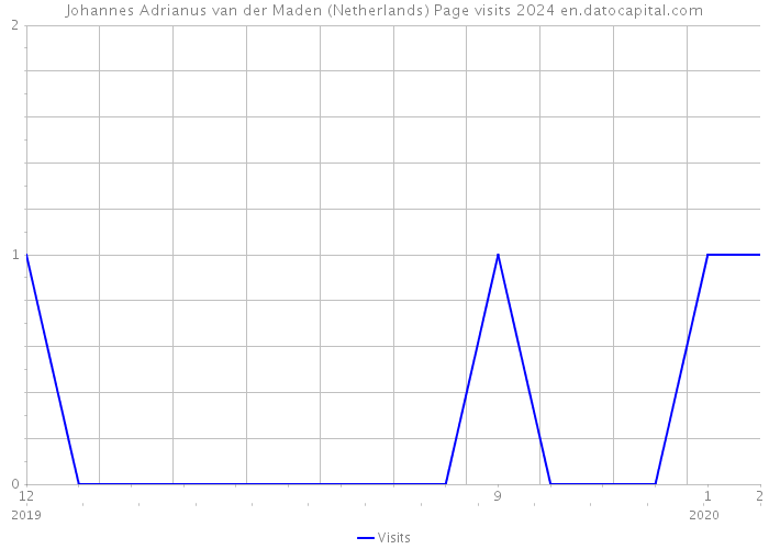 Johannes Adrianus van der Maden (Netherlands) Page visits 2024 