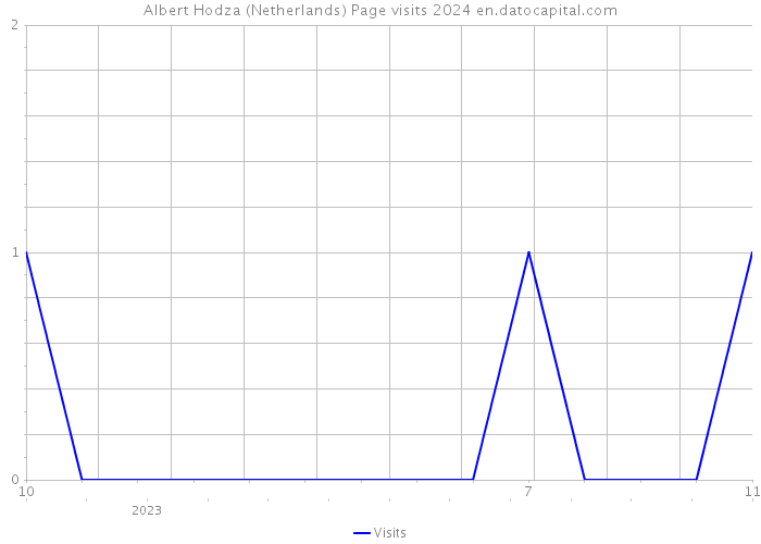 Albert Hodza (Netherlands) Page visits 2024 