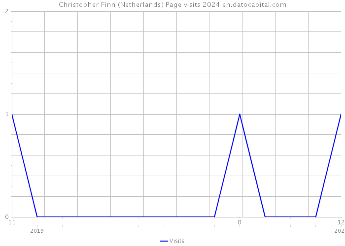 Christopher Finn (Netherlands) Page visits 2024 