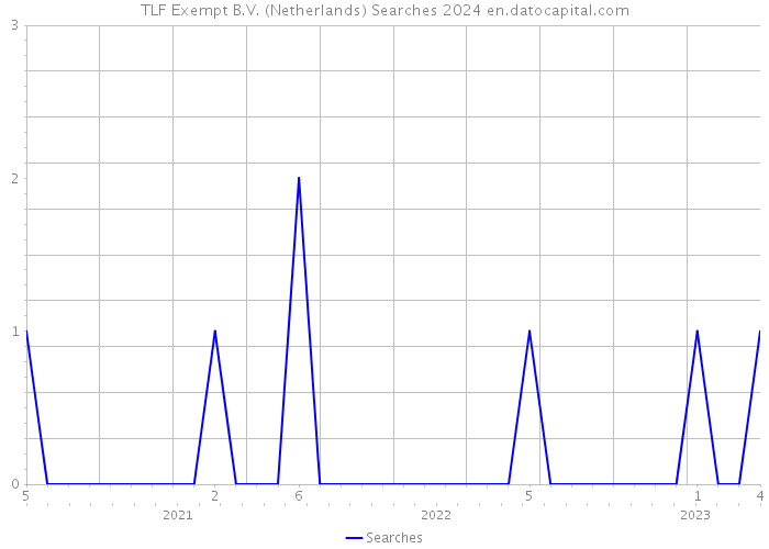 TLF Exempt B.V. (Netherlands) Searches 2024 