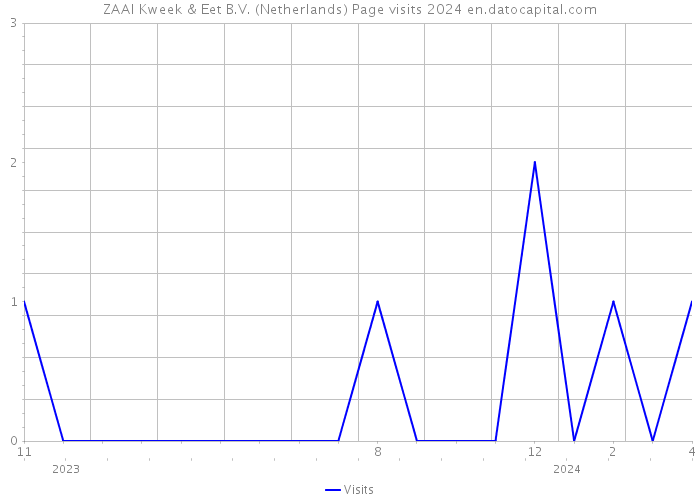 ZAAI Kweek & Eet B.V. (Netherlands) Page visits 2024 