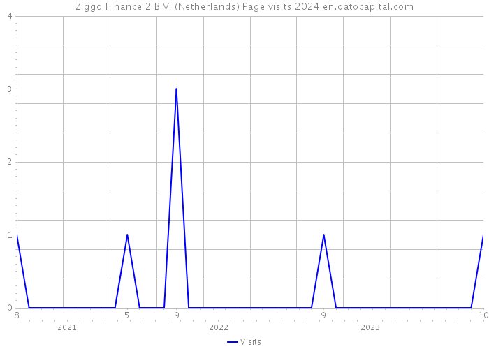 Ziggo Finance 2 B.V. (Netherlands) Page visits 2024 