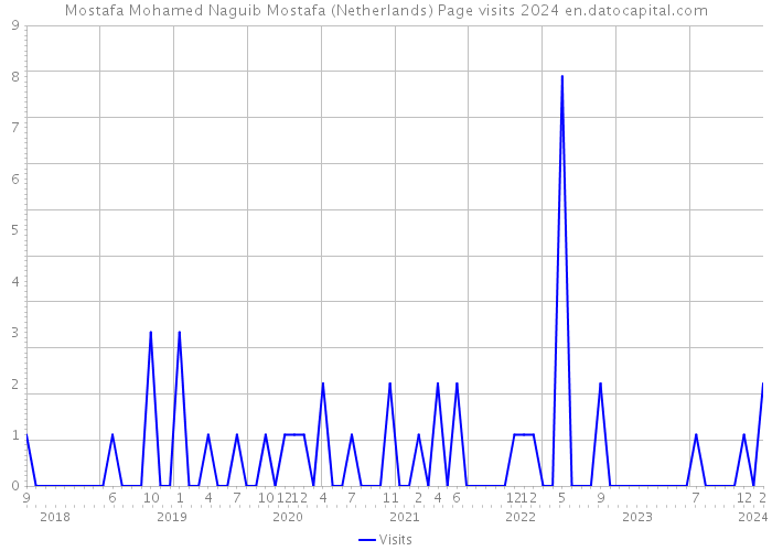 Mostafa Mohamed Naguib Mostafa (Netherlands) Page visits 2024 