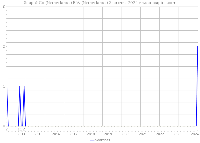 Soap & Co (Netherlands) B.V. (Netherlands) Searches 2024 
